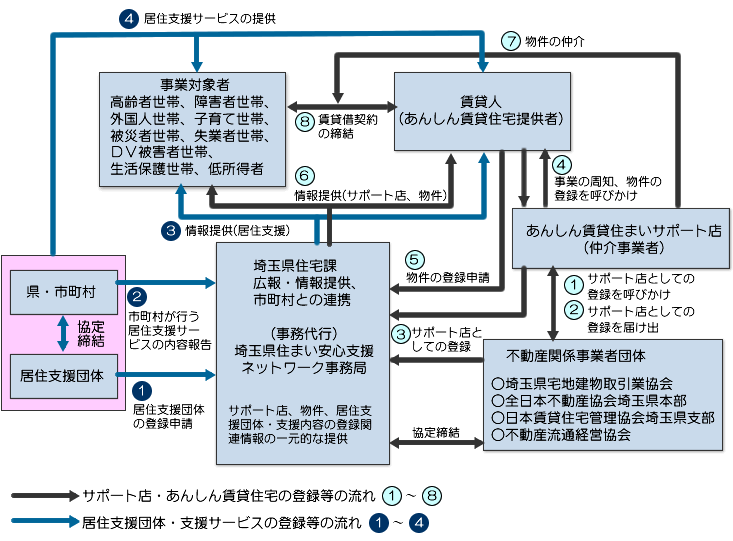 あんしん賃貸住宅等の登録の流れ