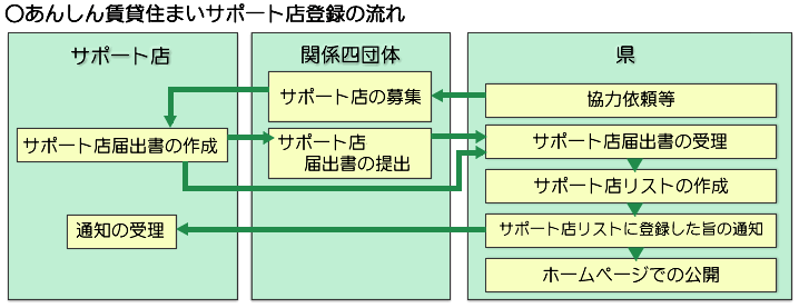 あんしん賃貸住まいサポート店登録の流れ