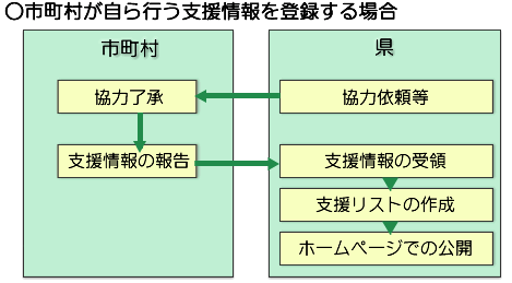 市町村が自ら行う支援情報を登録する場合