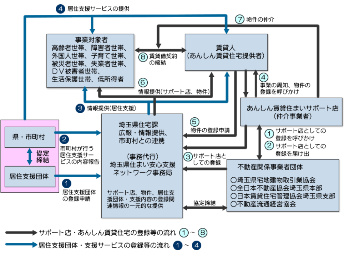 埼玉県あんしん賃貸住宅等登録制度とは