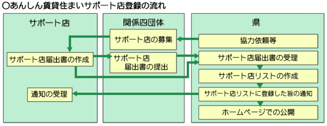 埼玉県あんしん賃貸住宅等登録制度の流れ