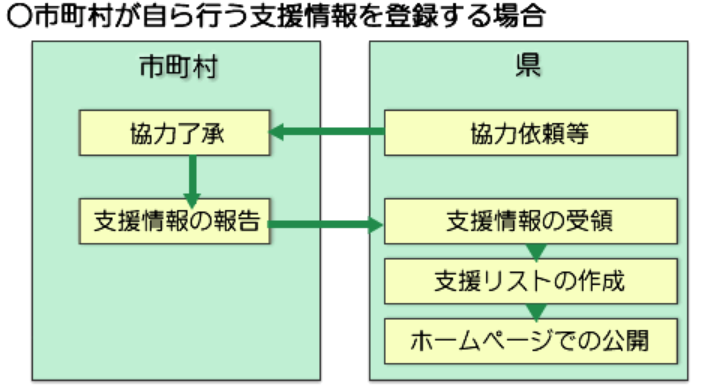 埼玉県あんしん賃貸住宅等登録制度の流れ